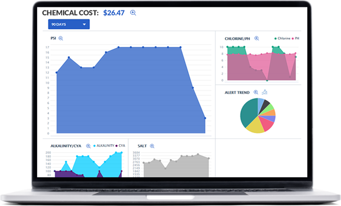 Pool Service Software - Customer Reports and Graphs