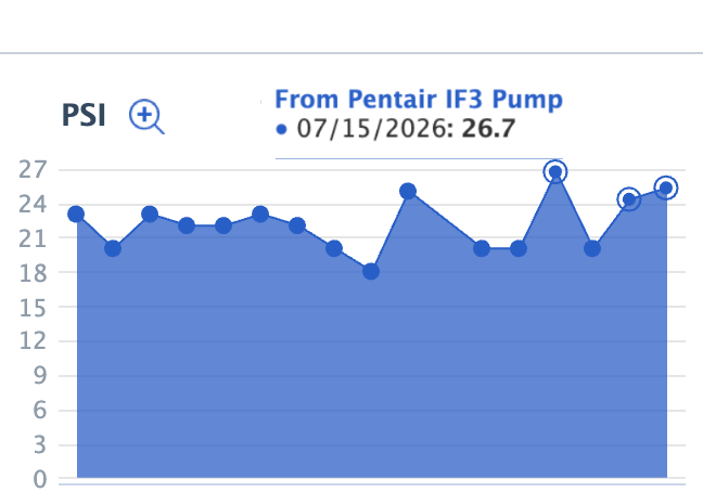 PSI graph in Pool Brain shows PSI data remotely received from Pentair's IntelliFlo3 variable speed pump